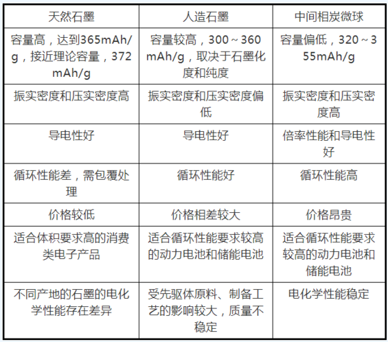 供應鏈 鋰電池各種負極材料特性介紹以及研究進展