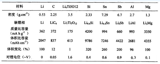 供應鏈 鋰電池各種負極材料特性介紹以及研究進展