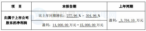 跨界風電能否成功？新光圓成上半年凈利預計同比增13.39%-51.18%