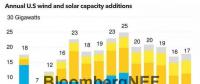 2018年上半年美國(guó)可再生能源市場(chǎng)展望