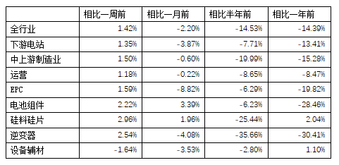 一周光伏經(jīng)理人指數(shù)變化情況（7月23-27日）