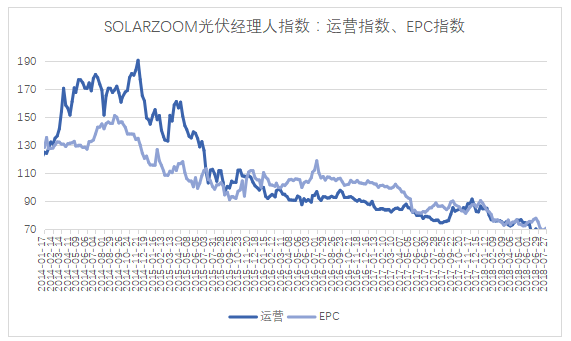 一周光伏經(jīng)理人指數(shù)變化情況（7月23-27日）