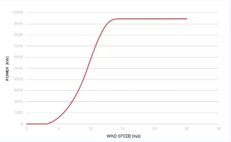 史上最優(yōu)低風(fēng)速功率曲線？海上風(fēng)機(jī)韓國(guó)造