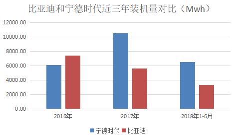 昔日“電池大王”比亞迪的自我救贖