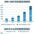 6月新增集中式光伏逾800萬千瓦 2018年上半年光伏市場強勁