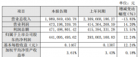 太陽能上半年凈利潤4.41億元同比增長12.24%