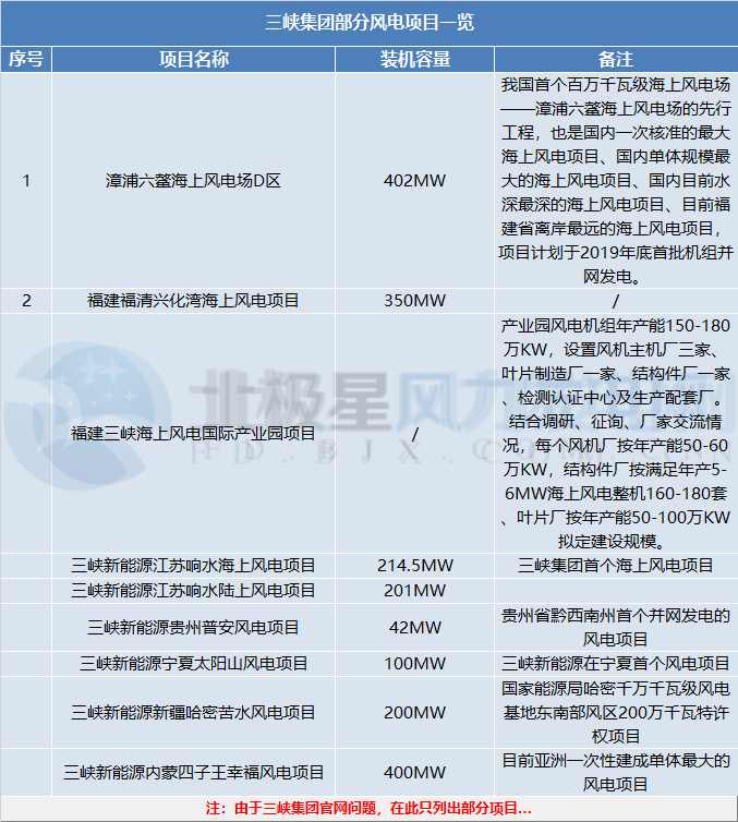 三峽集團、國家電投分別履新總會計師一職 兩大集團合起來風電規模將有多大？