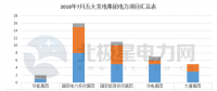 【獨家】五大發(fā)電2018年7月份電力項目匯總：涉及核準(zhǔn)、并網(wǎng)等