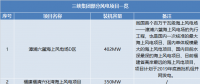 三峽集團、國家電投分別履新總會計師一職 兩大集團合起來風電規(guī)模將有多大？