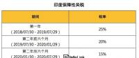 印度：7月30日起正式開(kāi)始對(duì)太陽(yáng)能電池征收25％保障性關(guān)稅