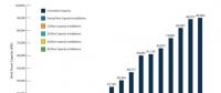 截止到6月底美國風電產能累計超過90吉瓦