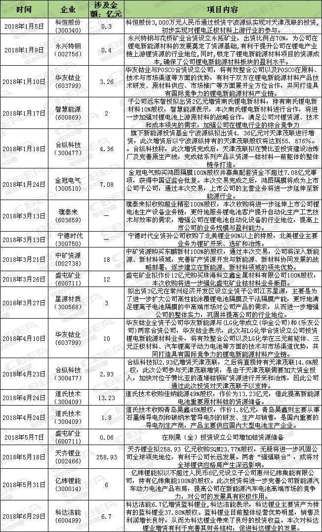 Li+研究│ 上半年上市公司36起鋰電業(yè)并購(gòu)案  資本向上游材料轉(zhuǎn)移