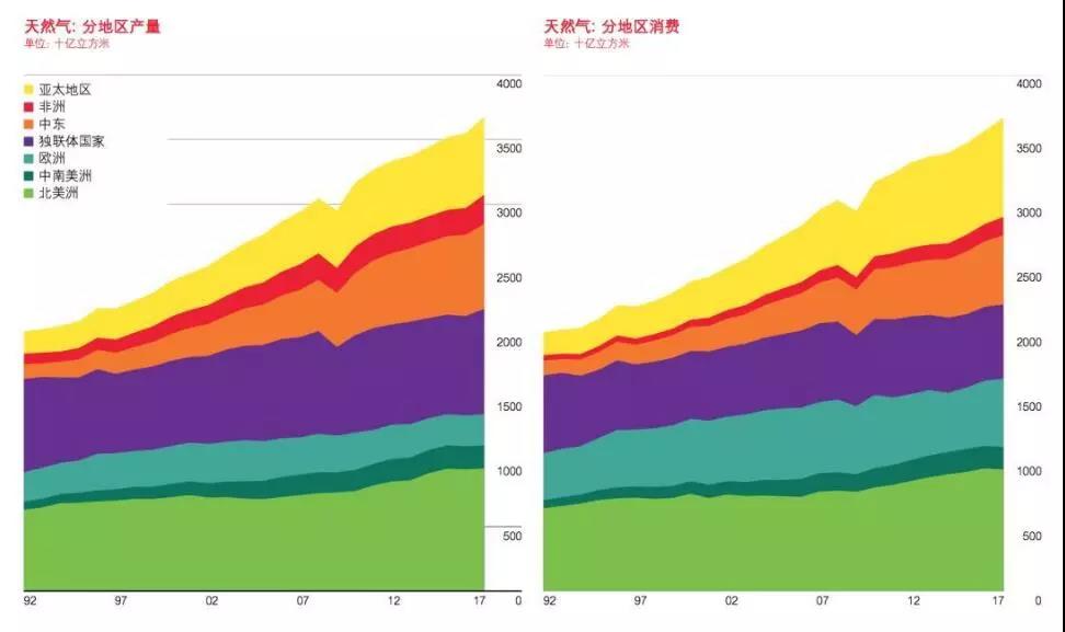 BP報告：清潔能源持續增長并未抵消碳排放提升 發電結構在過去20年幾乎沒變！