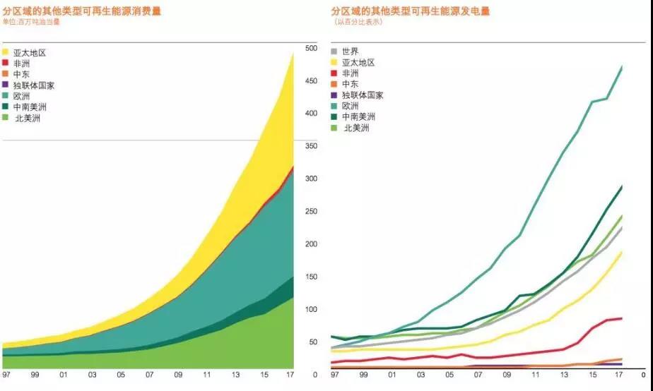 BP報告：清潔能源持續增長并未抵消碳排放提升 發電結構在過去20年幾乎沒變！