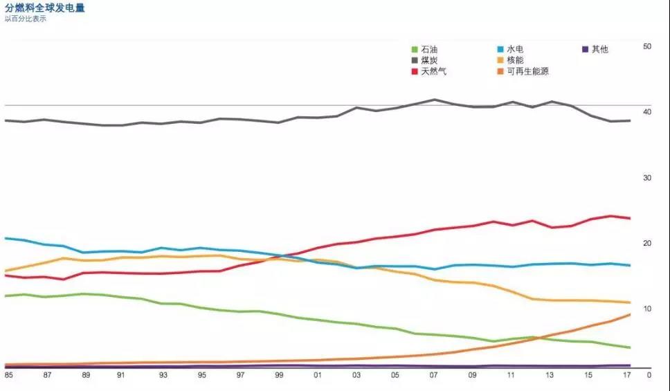 BP報告：清潔能源持續增長并未抵消碳排放提升 發電結構在過去20年幾乎沒變！