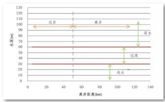 深遠海漂浮式風電關鍵技術研究