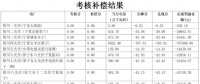 5月寧夏、陜西、青海電網(wǎng)“兩個細則”考核補償情況（光伏篇）