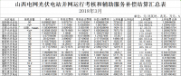 山西3月光伏電站并網(wǎng)運(yùn)行考核結(jié)果