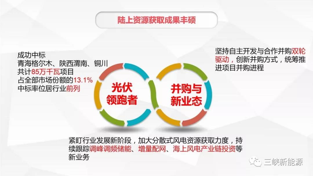 三峽新能源年中工作報告：核準在建海上風電項目120萬千瓦 居行業前列