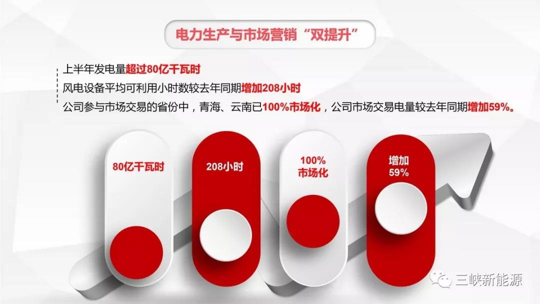 三峽新能源年中工作報告：核準在建海上風電項目120萬千瓦 居行業前列