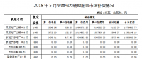 寧夏公布5月電力輔助服務(wù)市場補償情況