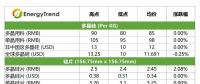 高效單晶電池價格下跌；印度貿易壁壘影響有限