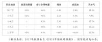 重磅！發(fā)改委能源研究所：2018年上半年能源形勢(shì)、政策及展望