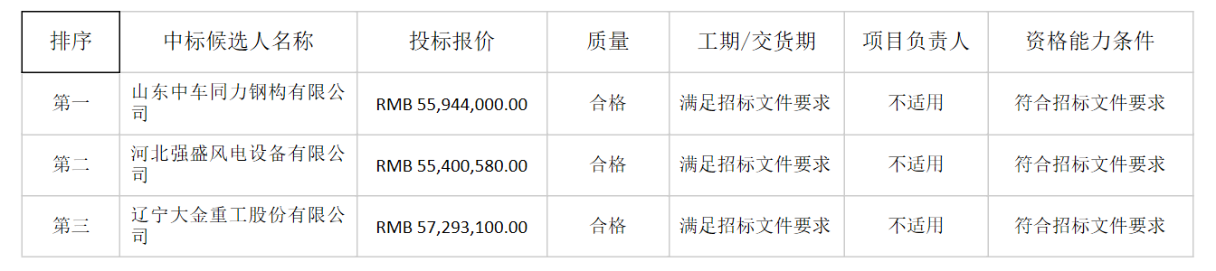 山東中車同力鋼構中標中廣核河北任縣一期39.6MW風電項目塔筒采購