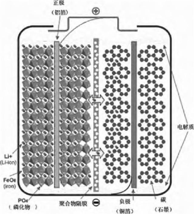 鋰電池之爭，三元還是磷酸鐵