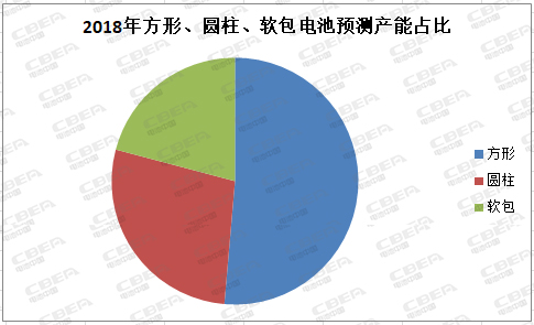 前所未有：方形電池大“發威” 動力電池市場迎來“統治者”