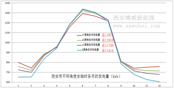 531新政后 西安光伏市場分析