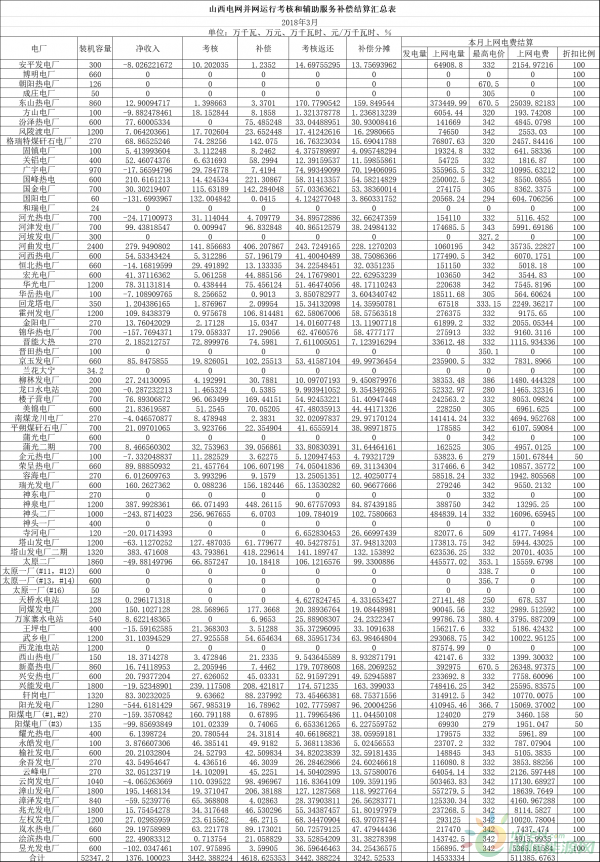 山西3月火電并網運行考核結果