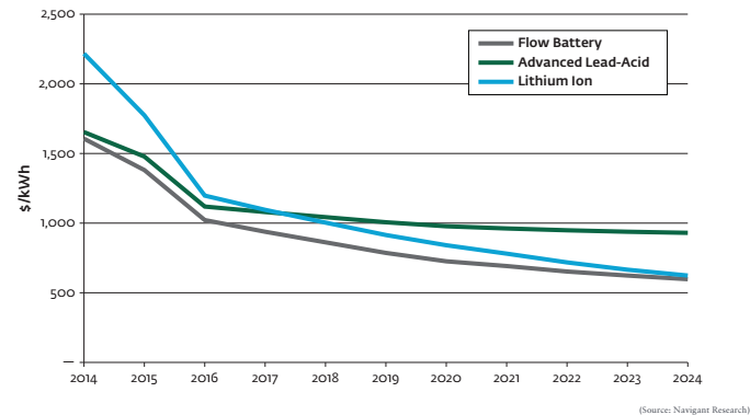 風電光伏飛速發展 未來五年儲能在新興市場將增至80GW