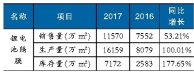 鋰電池隔膜材料產(chǎn)能擴張趨勢明顯