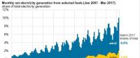 美國風(fēng)能、太陽能首次超過全國總發(fā)電量的10%