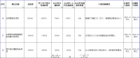 海南省2018年重點項目上半年進展情況：電網建設與改造工程完成投資32億元