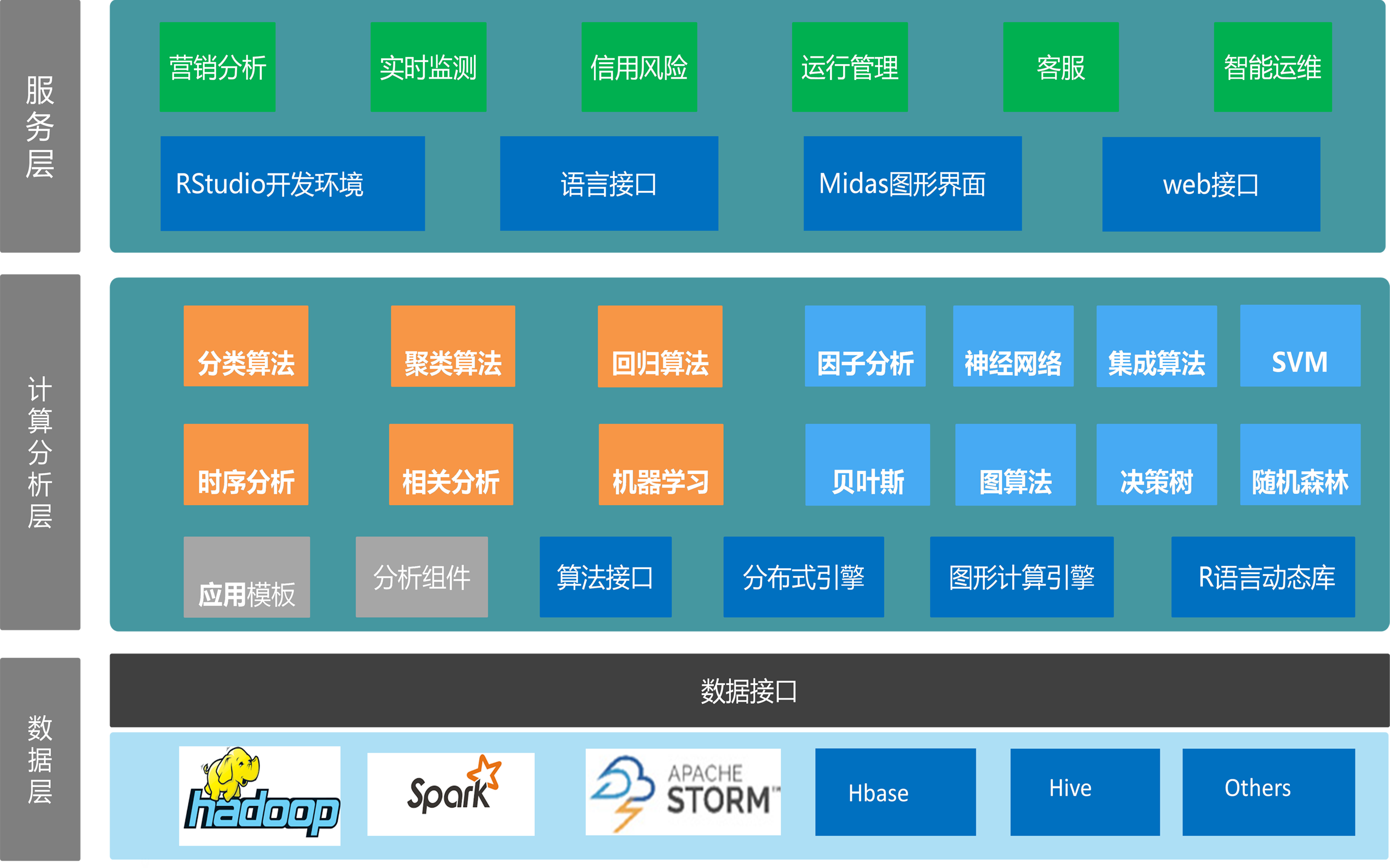 電力大數據技術平臺（PDP）