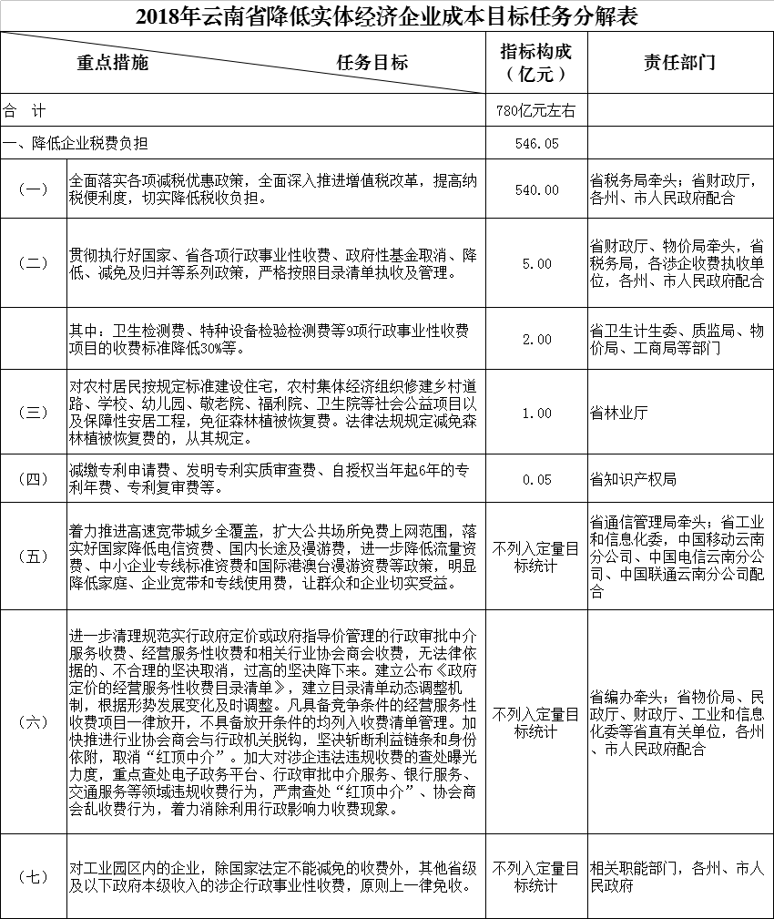 力爭2018年電力市場化規模達750億千瓦時 云南發文確保今年全省降低實體經濟企業成本780億元