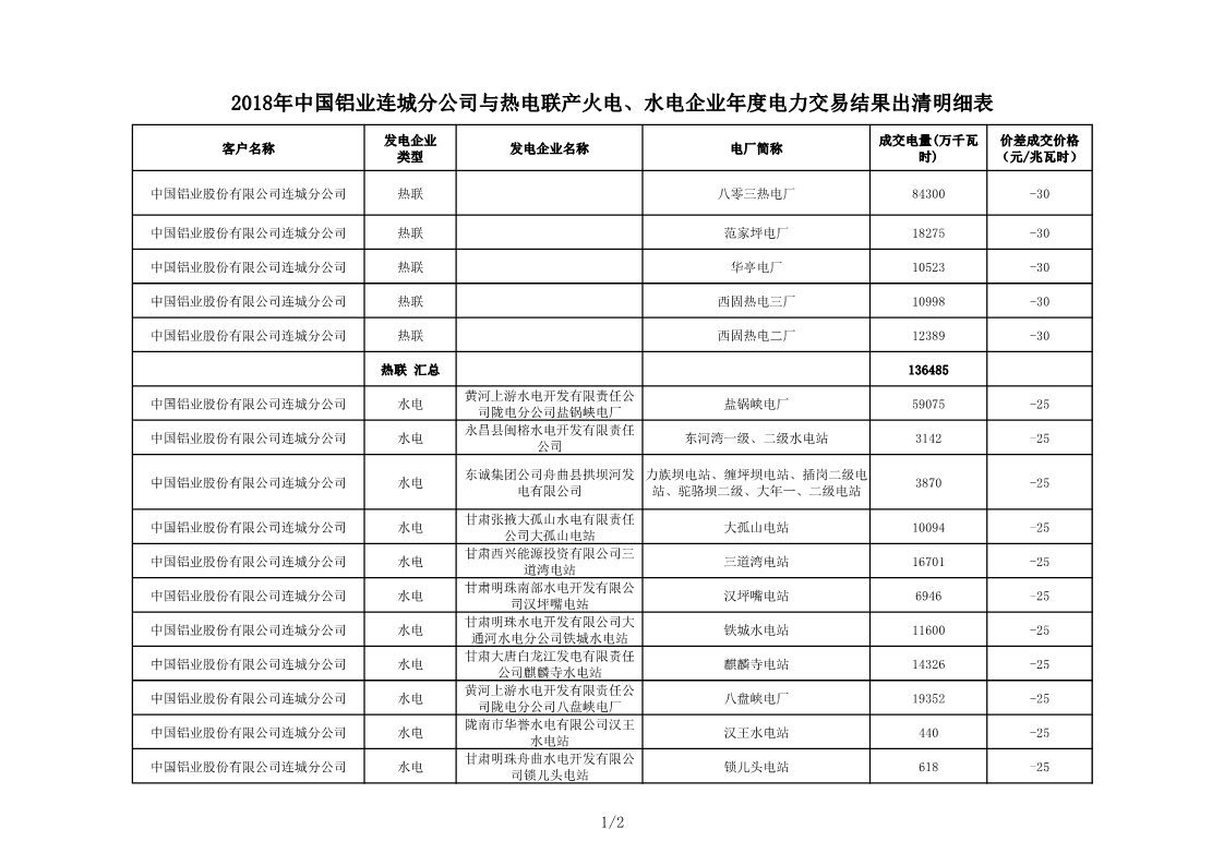 甘肅2018年中國鋁業連城分公司與熱電聯產火電、水電企業年度電力交易結果