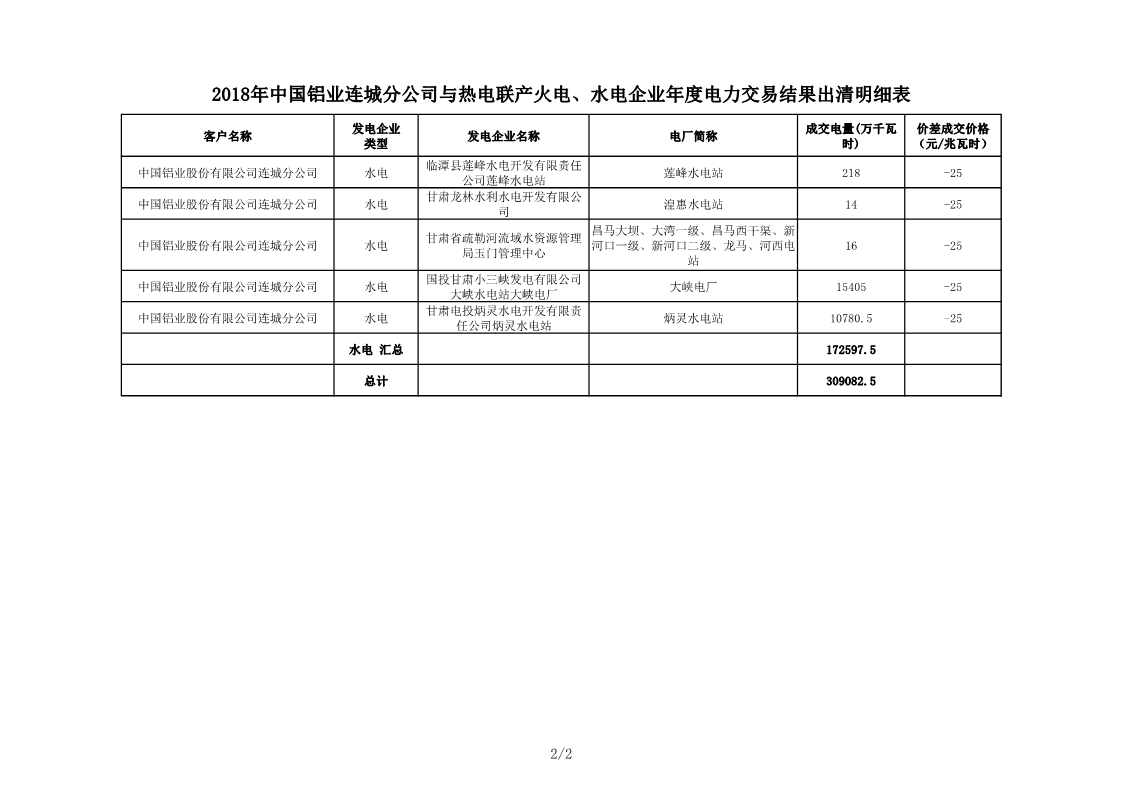 甘肅2018年中國鋁業連城分公司與熱電聯產火電、水電企業年度電力交易結果