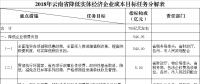 力爭2018年電力市場化規模達750億千瓦時 云南發文確保今年全省降低實體經濟企業成本780億元