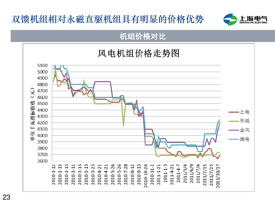 干貨丨雙饋機組和永磁直驅風電機組的對比(2)