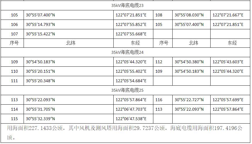 上海臨港海上風電一期示范項目調整用海申請獲批復