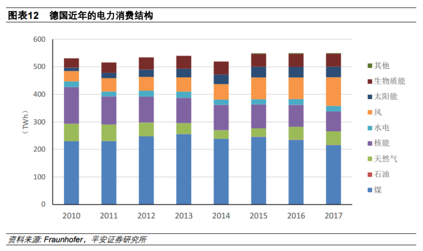 從全球大國電力結構演變看風電、光伏發展