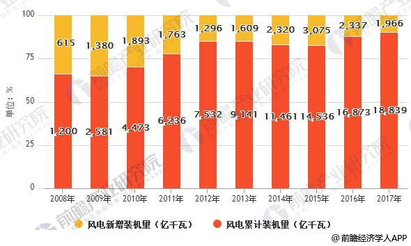 風電發展前景分析 海上風電已成未來發展趨勢