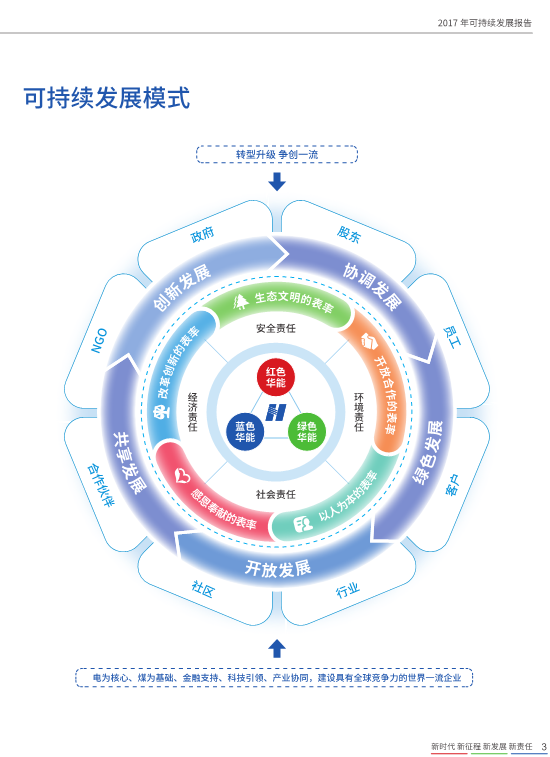 核準(zhǔn)風(fēng)電項(xiàng)目38個(gè) 共計(jì)314.55萬千瓦！華能集團(tuán)《2017年可持續(xù)發(fā)展報(bào)告》發(fā)布