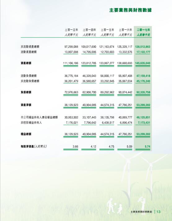 風電總裝機18395兆瓦 龍源電力發布2017年度報告