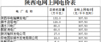 陜西電網(wǎng)第三次降電價(jià)：一般工商業(yè)目錄銷(xiāo)售電價(jià)降3.4分/千瓦時(shí)