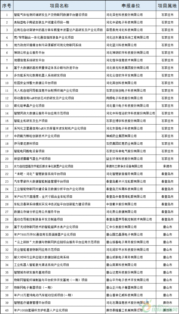 2個風電項目！河北省公布2018年擬支持高技術產(chǎn)業(yè)化及應用示范項目（第一批）（附項目名單）！