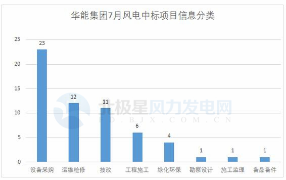 117個(gè)風(fēng)電項(xiàng)目 涉金額超42億元！華能、三峽、中廣核...7月項(xiàng)目中標(biāo)詳情